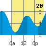 Northwest Arm tide chart for Monday, May 20, 2024
