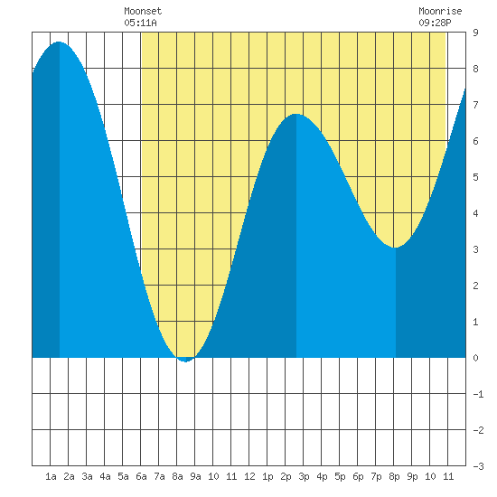 Northwest Arm tide chart for Tuesday, May 21, 2024