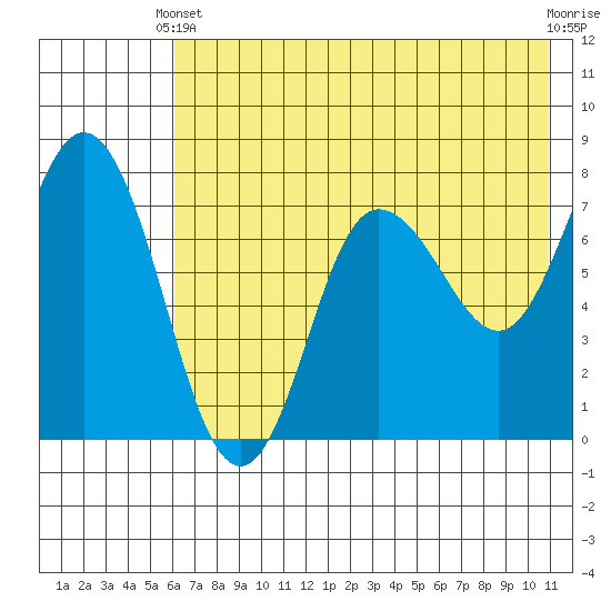 Northwest Arm tide chart for Wednesday, May 22, 2024