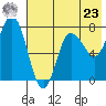 Northwest Arm tide chart for Thursday, May 23, 2024