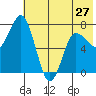 Northwest Arm tide chart for Monday, May 27, 2024