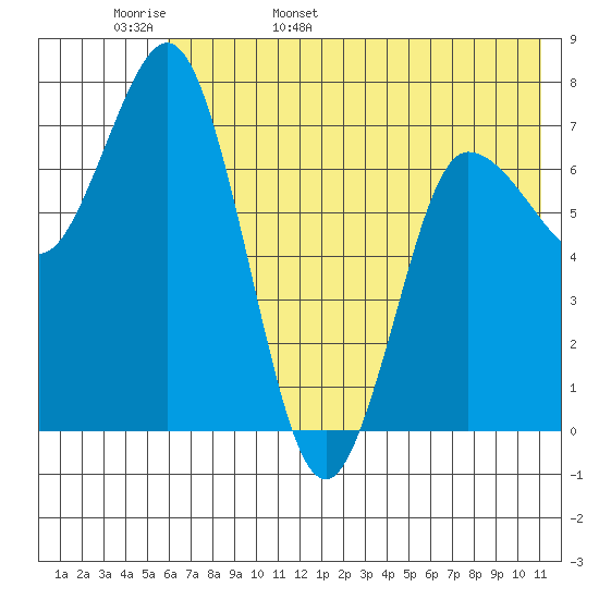 Northwest Arm tide chart for Tuesday, May 28, 2024