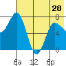 Northwest Arm tide chart for Tuesday, May 28, 2024