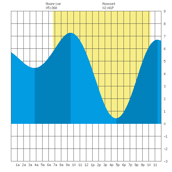 Northwest Arm tide chart for Thursday, May 2, 2024