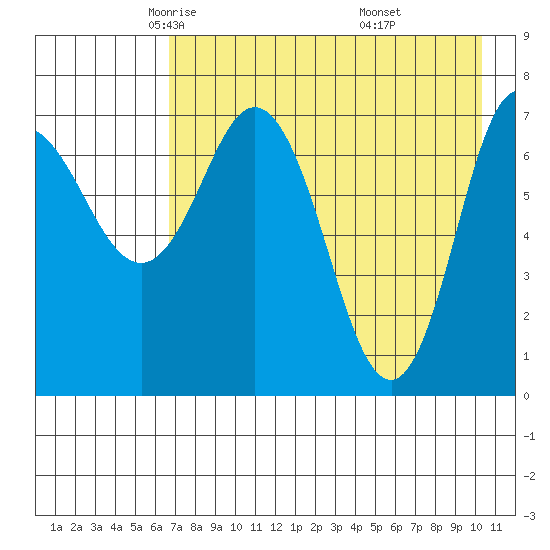 Northwest Arm tide chart for Friday, May 3, 2024