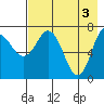 Northwest Arm tide chart for Friday, May 3, 2024