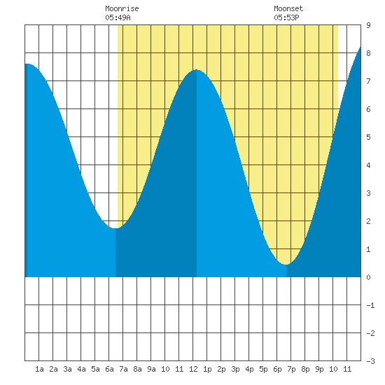 Northwest Arm tide chart for Saturday, May 4, 2024