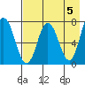 Northwest Arm tide chart for Sunday, May 5, 2024