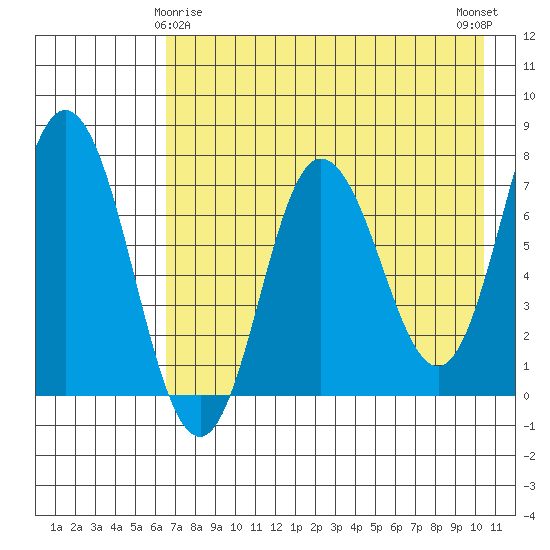 Northwest Arm tide chart for Monday, May 6, 2024