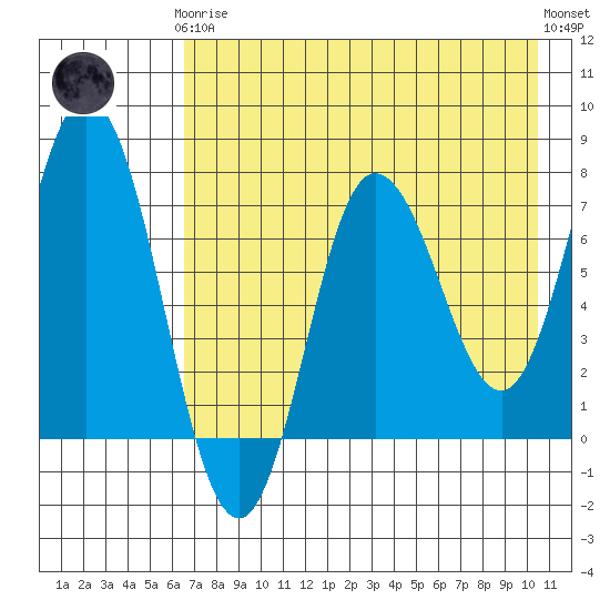 Northwest Arm tide chart for Tuesday, May 7, 2024