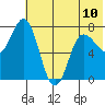 Northwest Arm tide chart for Monday, June 10, 2024