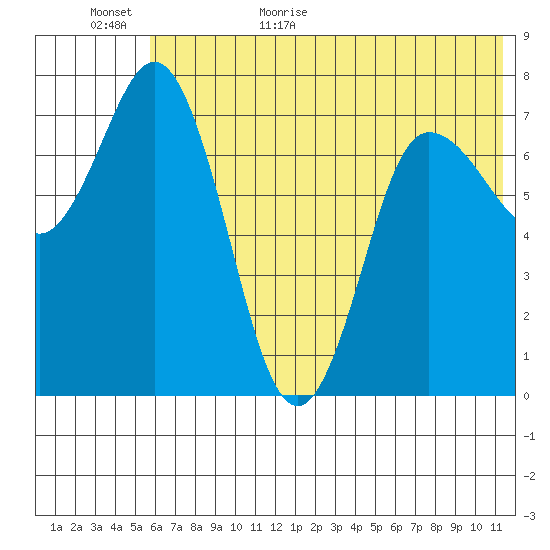 Northwest Arm tide chart for Tuesday, June 11, 2024