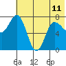 Northwest Arm tide chart for Tuesday, June 11, 2024