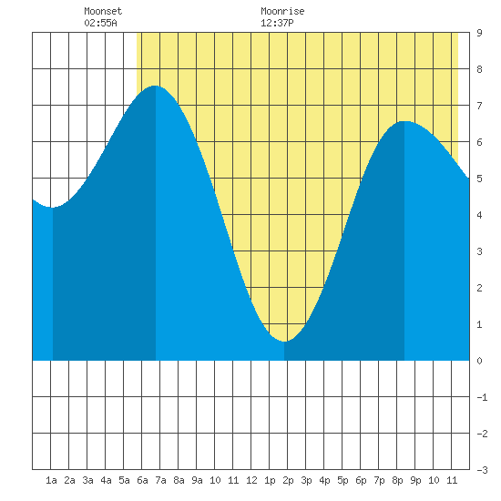 Northwest Arm tide chart for Wednesday, June 12, 2024