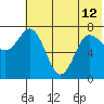 Northwest Arm tide chart for Wednesday, June 12, 2024