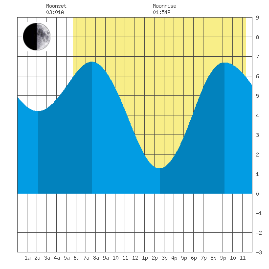 Northwest Arm tide chart for Thursday, June 13, 2024