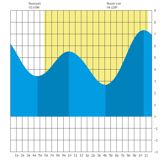 Northwest Arm tide chart for Saturday, June 15, 2024
