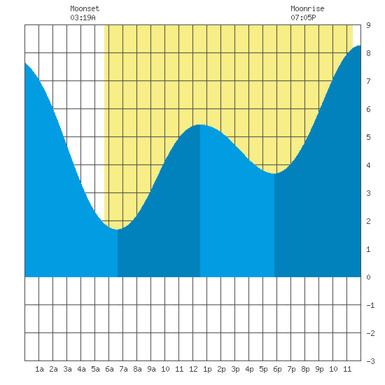 Northwest Arm tide chart for Monday, June 17, 2024