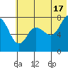 Northwest Arm tide chart for Monday, June 17, 2024