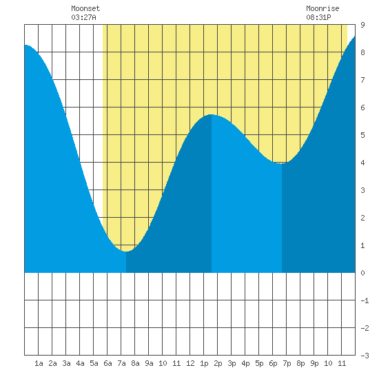 Northwest Arm tide chart for Tuesday, June 18, 2024