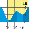 Northwest Arm tide chart for Tuesday, June 18, 2024