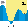 Northwest Arm tide chart for Friday, June 21, 2024