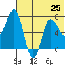 Northwest Arm tide chart for Tuesday, June 25, 2024