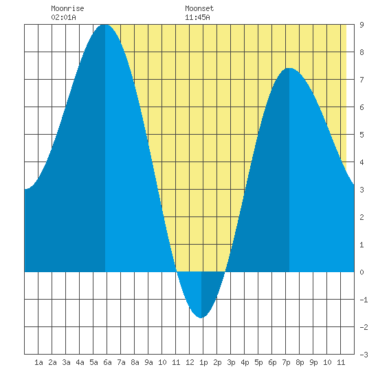 Northwest Arm tide chart for Wednesday, June 26, 2024