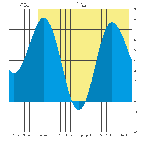 Northwest Arm tide chart for Thursday, June 27, 2024