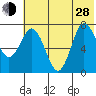 Northwest Arm tide chart for Friday, June 28, 2024