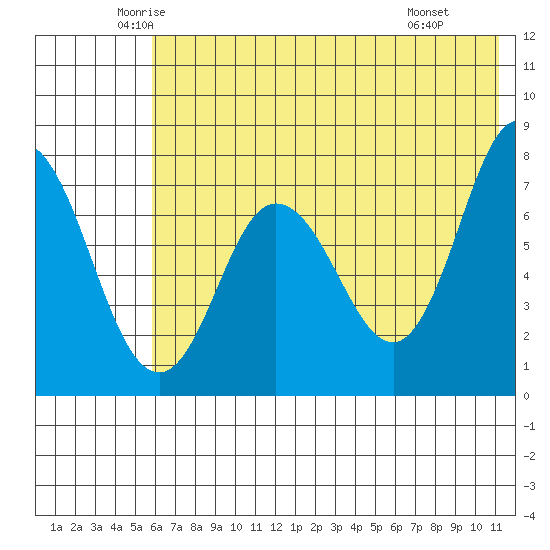 Northwest Arm tide chart for Sunday, June 2, 2024