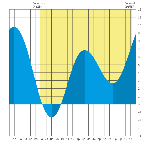 Northwest Arm tide chart for Tuesday, June 4, 2024