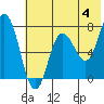 Northwest Arm tide chart for Tuesday, June 4, 2024