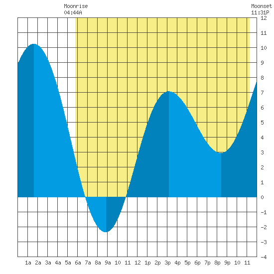 Northwest Arm tide chart for Wednesday, June 5, 2024