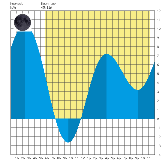 Northwest Arm tide chart for Thursday, June 6, 2024