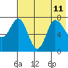 Northwest Arm tide chart for Thursday, July 11, 2024