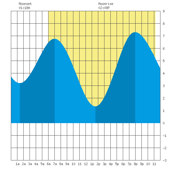 Northwest Arm tide chart for Friday, July 12, 2024