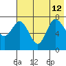 Northwest Arm tide chart for Friday, July 12, 2024