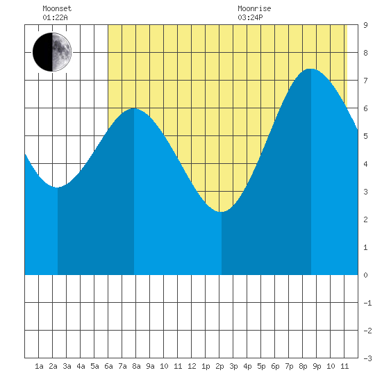 Northwest Arm tide chart for Saturday, July 13, 2024