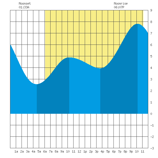 Northwest Arm tide chart for Monday, July 15, 2024