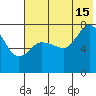 Northwest Arm tide chart for Monday, July 15, 2024