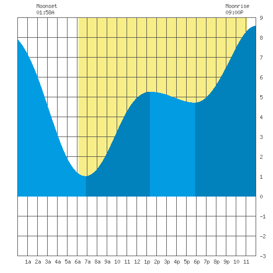 Northwest Arm tide chart for Wednesday, July 17, 2024