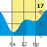 Northwest Arm tide chart for Wednesday, July 17, 2024