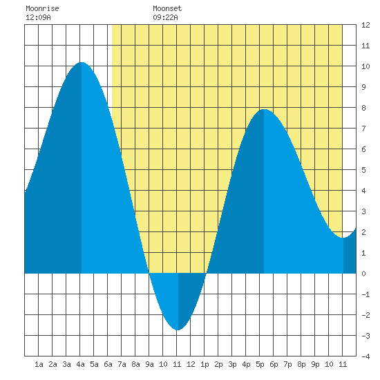 Northwest Arm tide chart for Tuesday, July 23, 2024