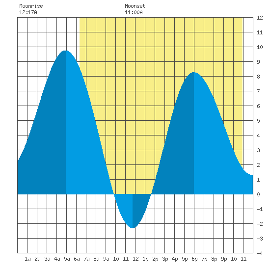 Northwest Arm tide chart for Wednesday, July 24, 2024