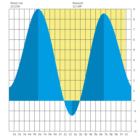 Northwest Arm tide chart for Thursday, July 25, 2024