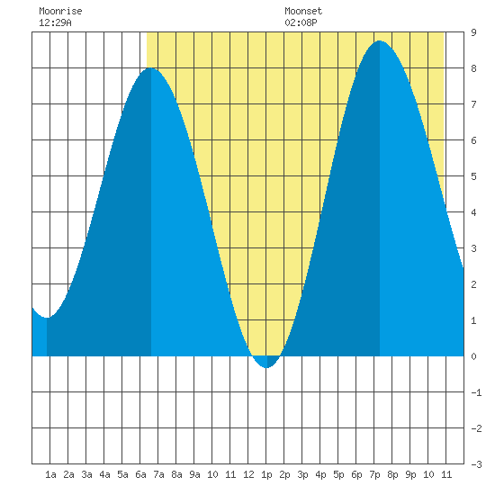 Northwest Arm tide chart for Friday, July 26, 2024