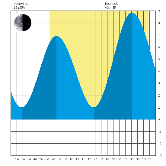 Northwest Arm tide chart for Saturday, July 27, 2024