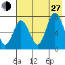 Northwest Arm tide chart for Saturday, July 27, 2024