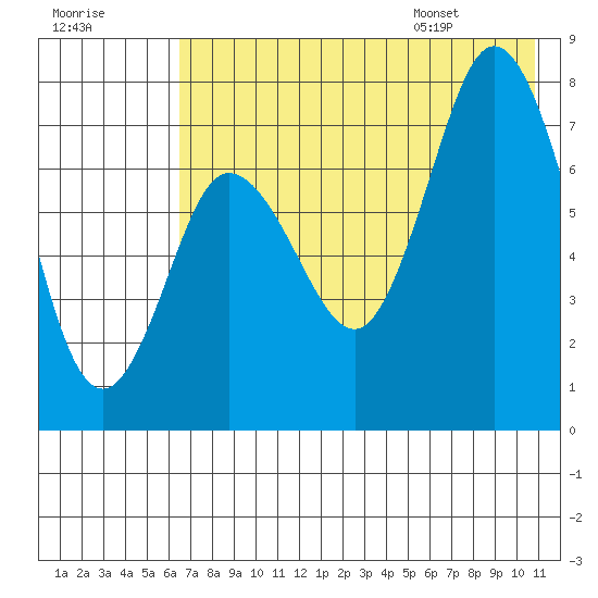 Northwest Arm tide chart for Sunday, July 28, 2024